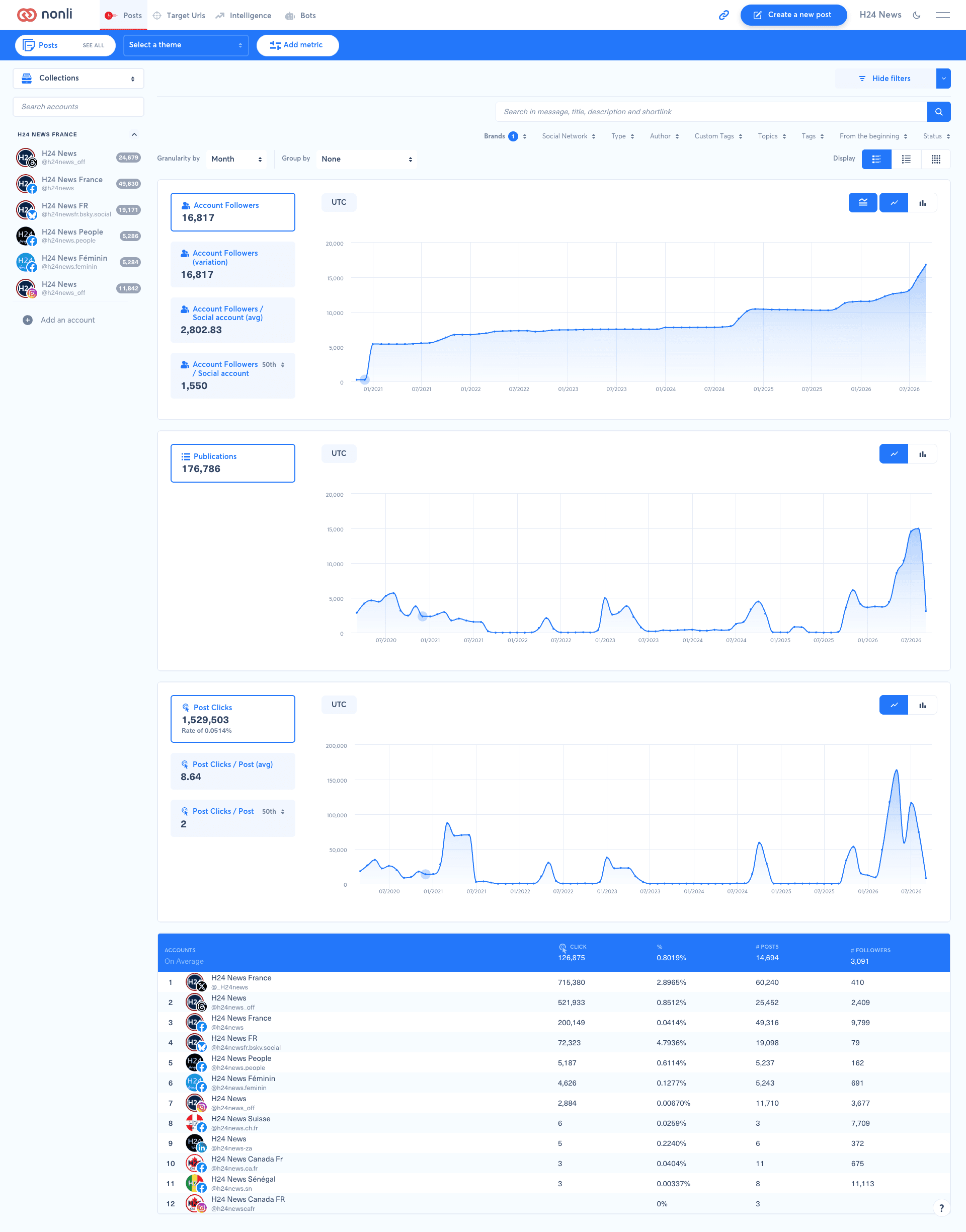 Graphs avec Granularity by Month et Group by None, montrant les abonnés, publications et clics dans une vue d’ensemble