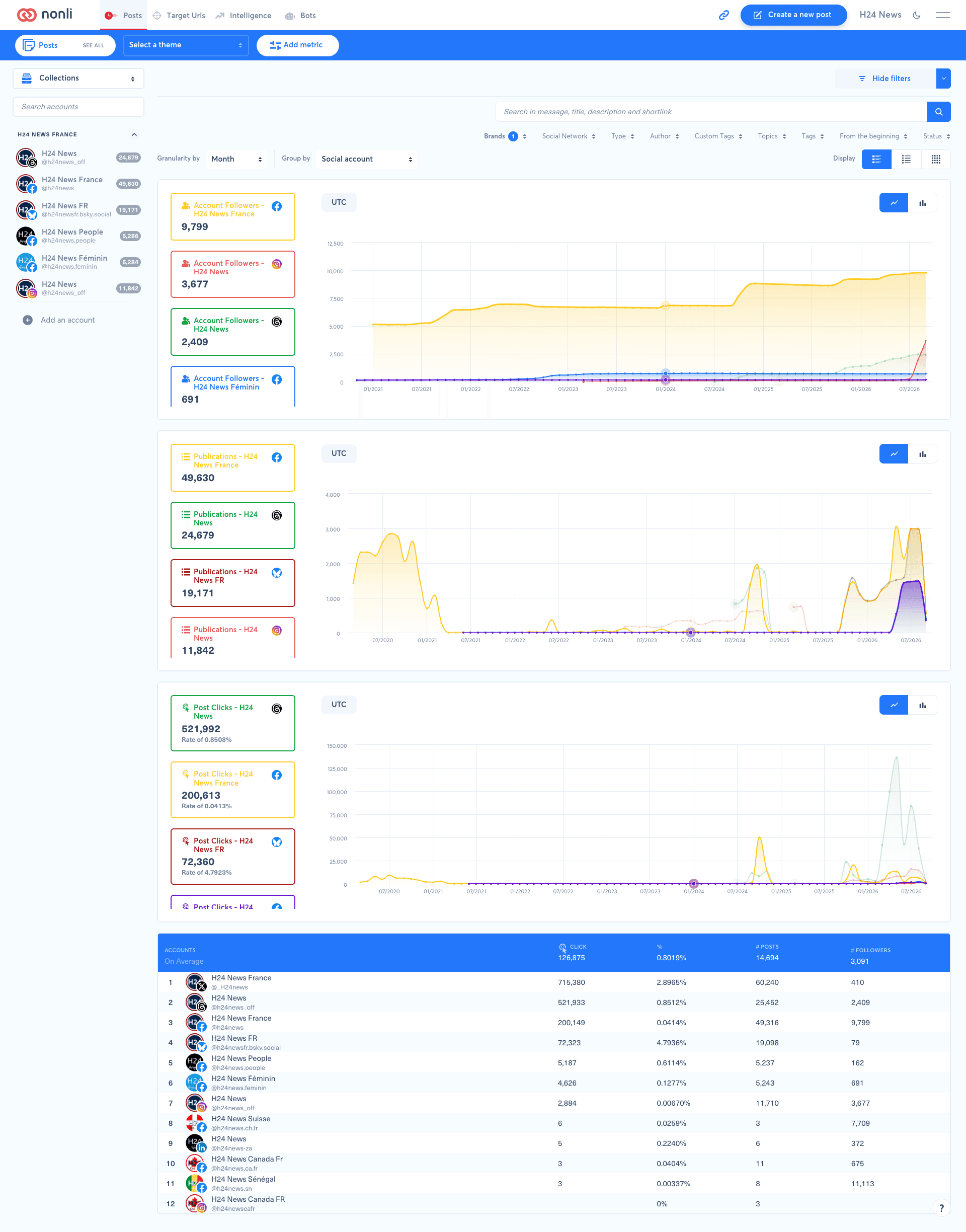 Group by Social account avec des cartes et courbes colorées par compte pour Account Followers, Publications et Post Clicks