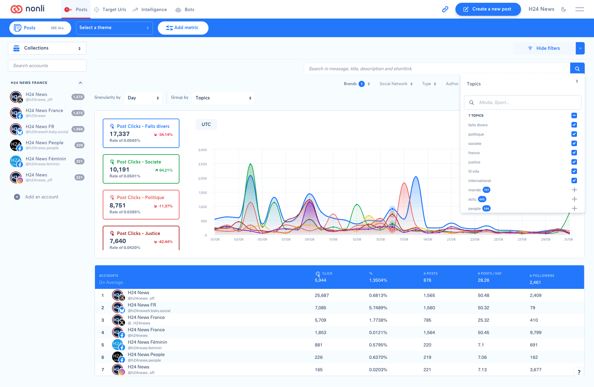 Filtre Topics avec sept sujets cochés et Group by Topics : les courbes Post Clicks distinguent notamment Faits divers, Societe, Politique et Justice